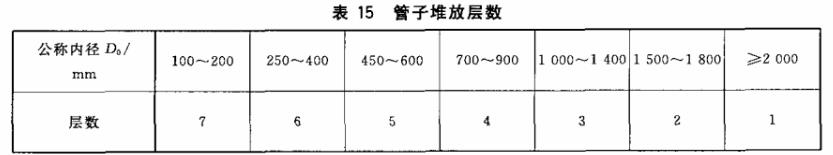 鋼筋混泥土管標(biāo)志、包裝、運(yùn)輸、貯存標(biāo)準(zhǔn)(圖1)